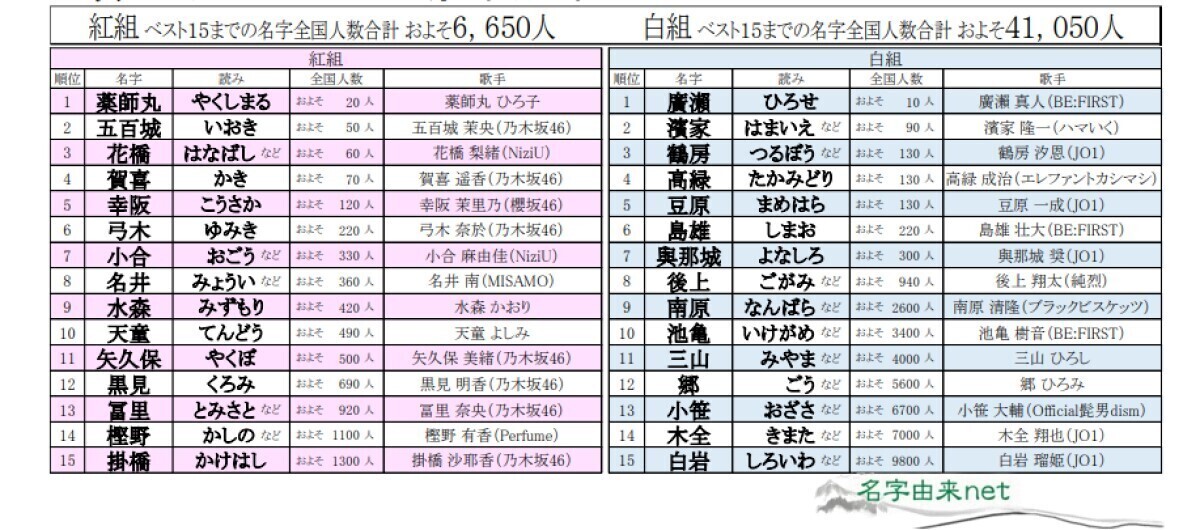 苗字 販売済み ベスト 10