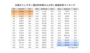 「お餅太り」しやすい遺伝子タイプの人が多い都道府県が明らかに