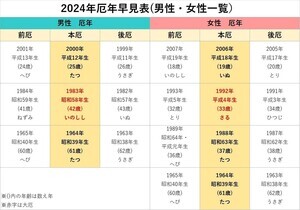 2024年の「厄年」を早見表でチェック! - 本厄に"やった方がいいこと"や"注意すべきこと"とは?