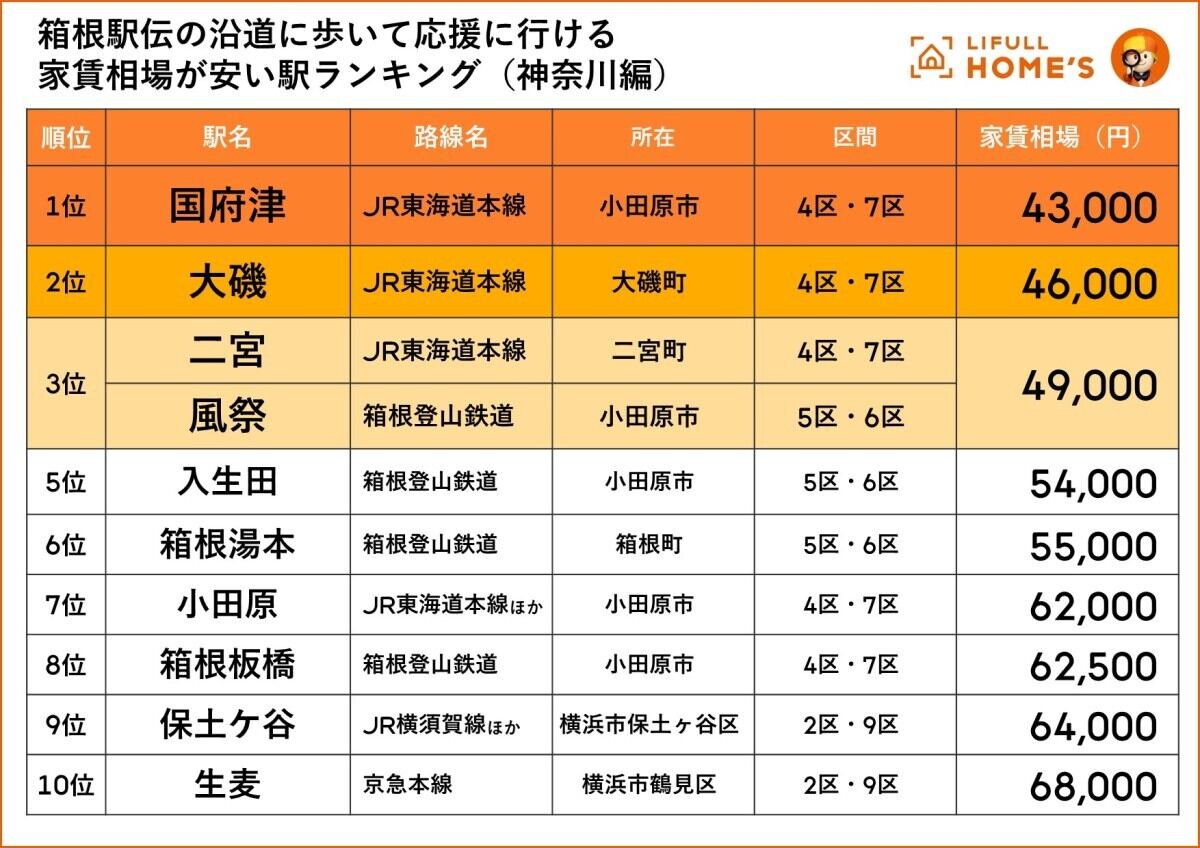 「箱根駅伝に歩いて応援に行ける家賃の安い駅ランキング(神奈川編)」