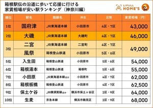 「箱根駅伝」に歩いて応援に行ける家賃の安い駅ランキング、東京都1位は「六郷土手」、神奈川県は?