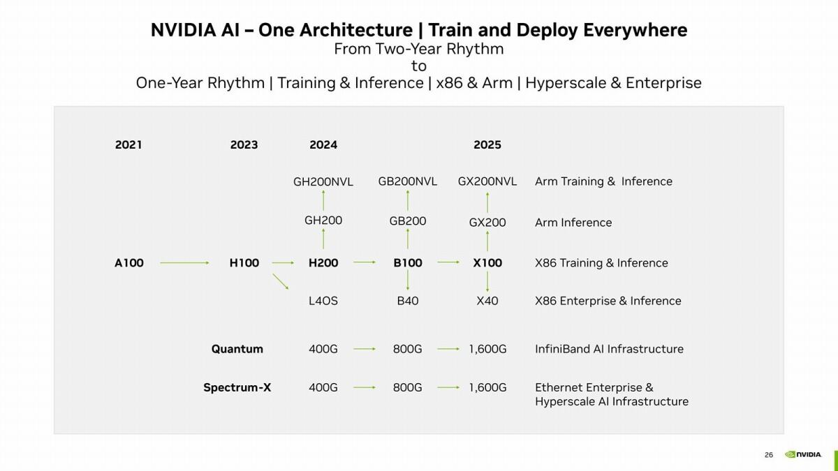 Photo01: GB200はともかく、NVLinkで複数枚を接続するGB200NVLは、まだHopperベースのGH200NVLそのものが出荷されていない状態で本当に2024年中に投入できるのか、ちょっと疑問である。こっちも2024年は製品アナウンスだけで終わるかもしれない。