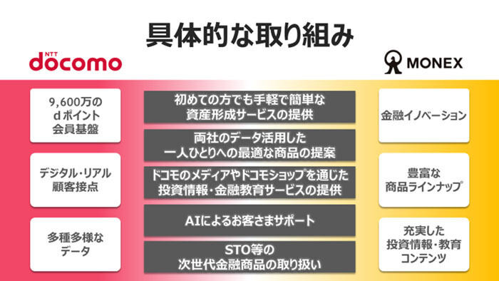 昨年10月に発表されたドコモとマネックスの資本業務提携が本格始動した