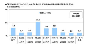 20歳に聞いた「車がある生活」に必要だと思う手取り月収は?