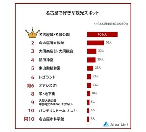 【名古屋】人気観光スポットランキング、1位は? - 2位名古屋港水族館、3位大須商店街・大須観音