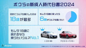 もしイマ新成人に戻れるなら"乗りたい車"は? 3位は「ランドクルーザー」、1位は?