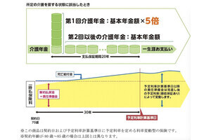 太陽生命、西日本シティ銀行を通じて「長生きMy介護」の販売を開始