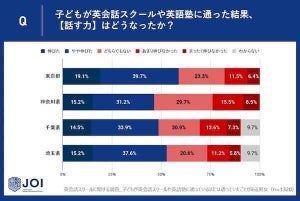 英会話スクールで子どもの「英語を話す力」は向上した? - 一都三県の親1300人に調査!