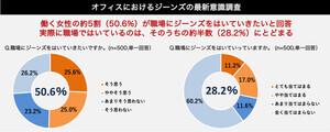 20〜50代の働く女性、「職場でジーンズをはいている」人の割合は?