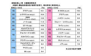 20歳が「欲しい車」ランキング、1位は? - 2位レクサス、3位BMW