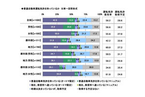 20歳男女が車を持ちたくない理由「購入費用がかかる」--居住地で差はある？