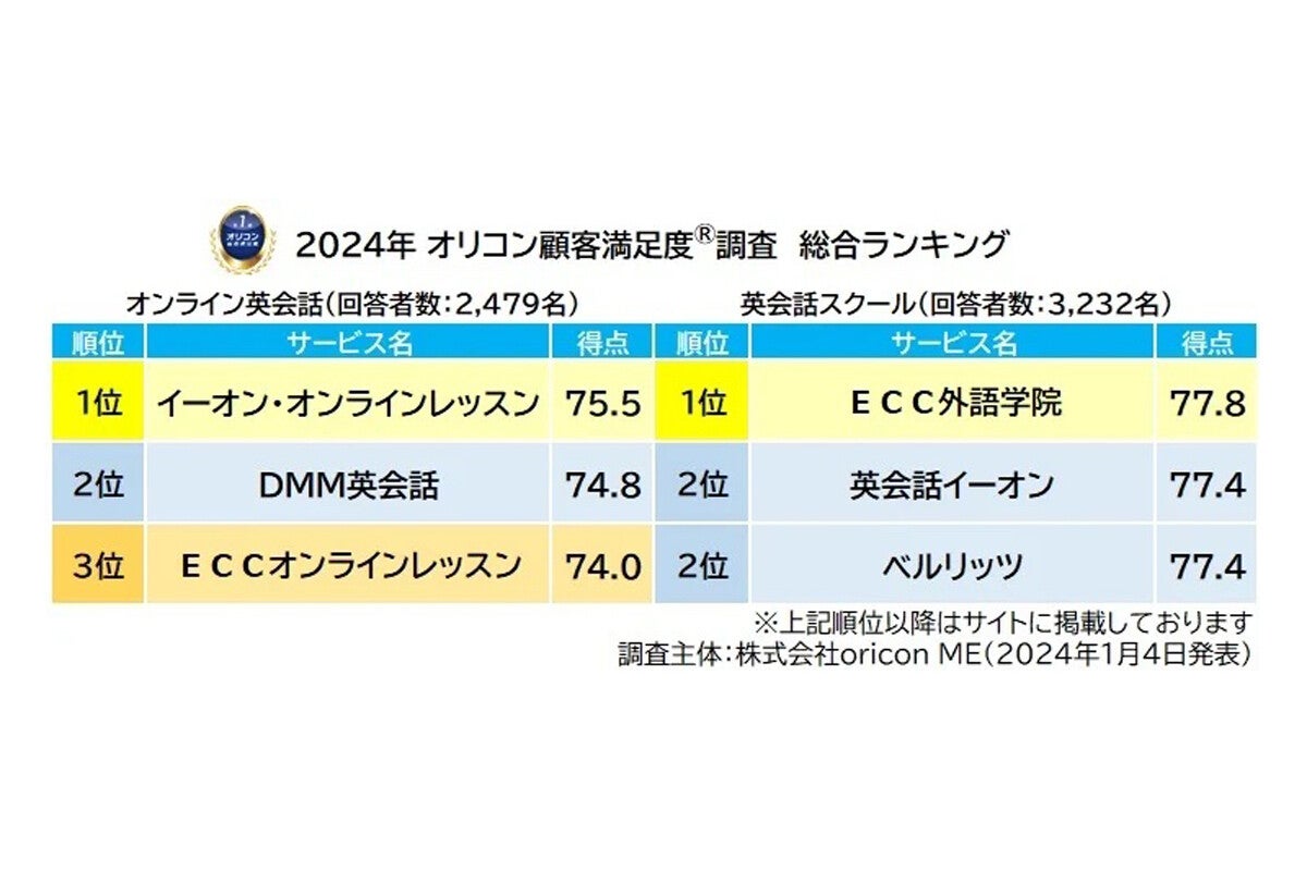 顧客満足度1位のオンライン英会話と英会話スクールが明らかに | マイ 