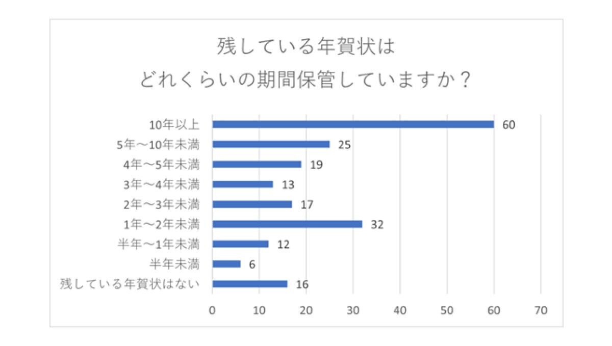 年賀状の保管期間は「10年以上」が最多