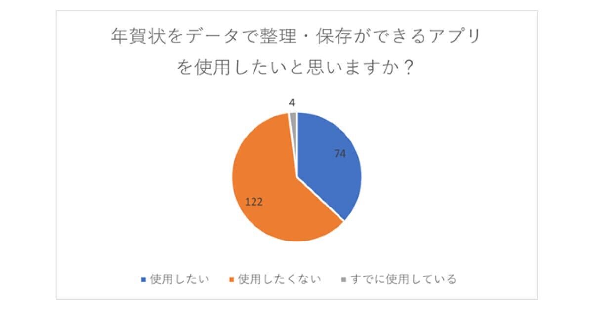 年賀状をデータで整理・保存ができるアプリを使用したい?