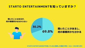 「STARTO ENTERTAINMENT」が元ジャニーズ事務所だと理解している大学生の割合は?
