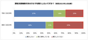 クルマを購入する際に欲しい「運転支援機能」の第1位は? パーク24がアンケート結果を発表