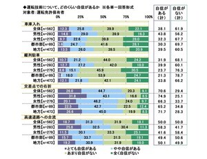 「高速道路への合流」に自信があるドライバーの割合は?