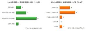 ホテル宿泊料金がコロナ禍前の水準に回復、春節の中国人観光客でさらに上昇か