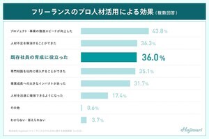 「フリーランスのプロ人材」を活用する最多の理由は?【経営者・役員1000人調査】