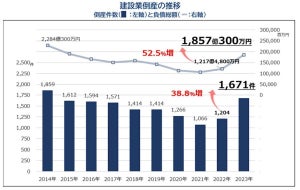 建設業の倒産、8年ぶりに1,600件超 - その背景にあるのは?