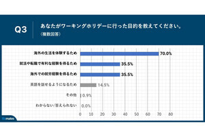 ワーホリ経験者「思ったほど稼げなかった」約6割-どんな仕事をした?