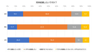 新成人が結婚相手に求める条件TOP3、「価値観」「見た目」あと1つは?