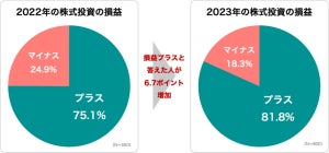 2024年の日本株、「上昇する」と回答した割合は?