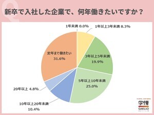 新社会人の3人に1人、新卒入社企業で「定年まで働きたい」 - 目指す"役職"、最多は?