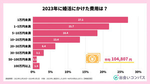 婚活にかけた費用の男女比が明らかに! 倍以上の差がある場合も