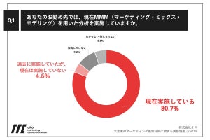 大企業のマーケティング担当者、9割以上が「MMMによる分析に成果を実感」と回答