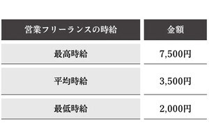 「営業フリーランス」平均時給は3,500円、案件数の多さはSaaS業界が1位【調査データ】