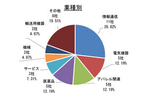 早期・希望退職者を募集する上場企業が判明、中外製薬や大正製薬は300人以上