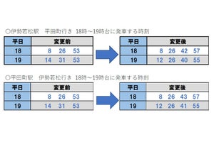 近鉄鈴鹿線、ダイヤ変更で平日18～19時台に増発 - 毎時4本の運転に