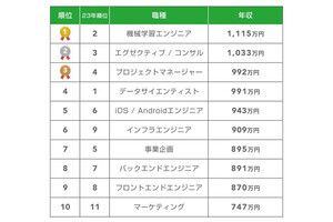 2位はコンサルで1,000万円超！フリーランスの平均年収ランキング1位は？