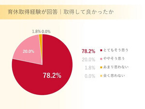 男性エンジニアの育休の実態、実際に取得できた人の割合は?