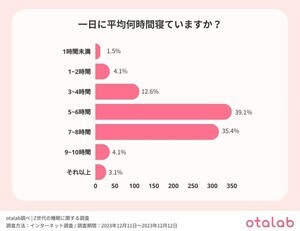 Z世代の5人に1人が「毎日睡眠不足を感じている」という結果に! Z世代が抱える睡眠の悩み1位は?