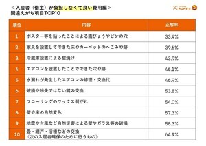 「画びょうの穴＝入居者負担」は勘違い! 引越しの退去費用、間違えがち項目TOP10