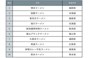 「現地で食べたいラーメン」の順位が発表、2位函館、3位喜多方、1位は?