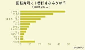 回転寿司で人気の"ネタ"が明らかに! 「マグロ」を抑えての1位は?