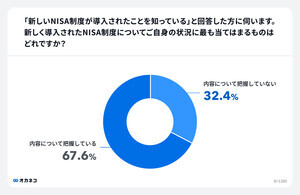 「新NISA」利用率は約4割 - 毎月の積立平均金額は?