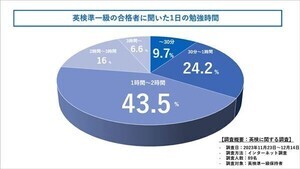 英検準1級の合格者に聞いた! 「1日の勉強時間」はどれくらい?