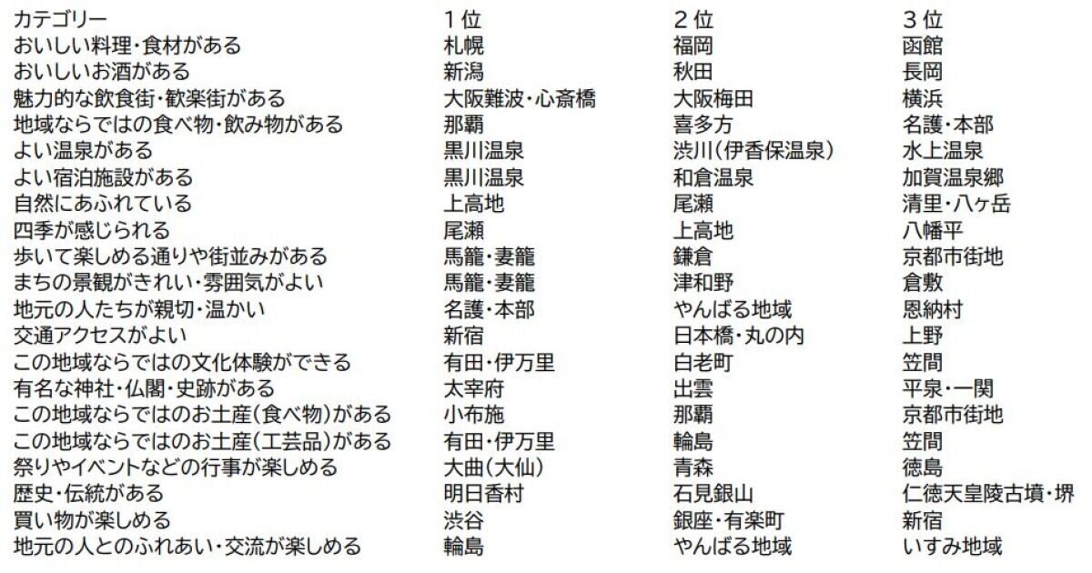 カテゴリー別　観光地イメージランキングTOP3
