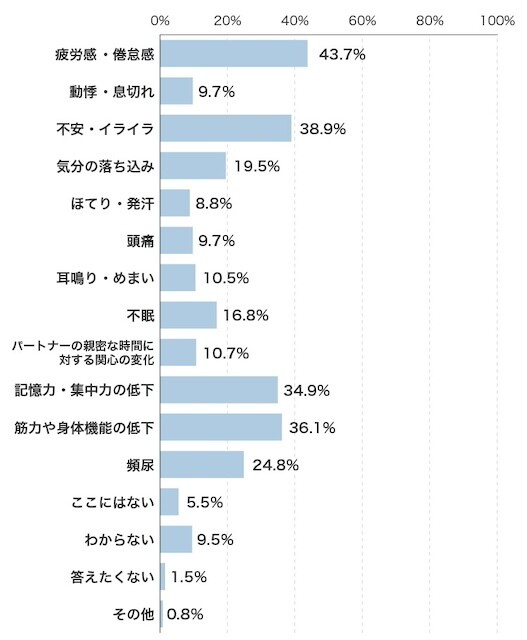 あなたが感じている配偶者、パートナーの男性更年期症状と思われる「変化」はどんな変化でしょうか?