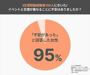 【生理移動の実態調査】イベントと生理のタイミングが重なることに不安を感じる女性の割合は?