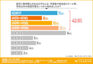 "留学に興味のある中高生"が英語を学び始めたのはいつ? - 約1割は「6歳以下」