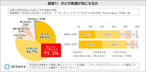 1日にのど飴をなめる数、平均「3.4粒」と判明 - 男女で大きな差があることが明らかに…