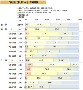 高齢者男性、月の平均外食費は「5,767円」 - 女性は?