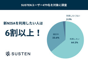 新NISAを「利用したくない」人は少数派? 