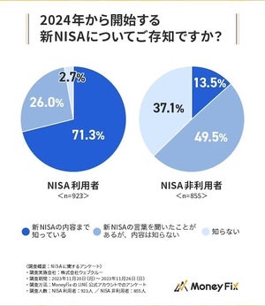 NISA利用者のうち「新NISAで投資額を増やす」人の割合は?