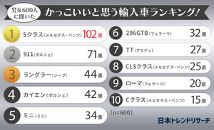 かっこいいと思う輸入車ランキング、男性1位「911(ポルシェ)」 - 女性の1位は?